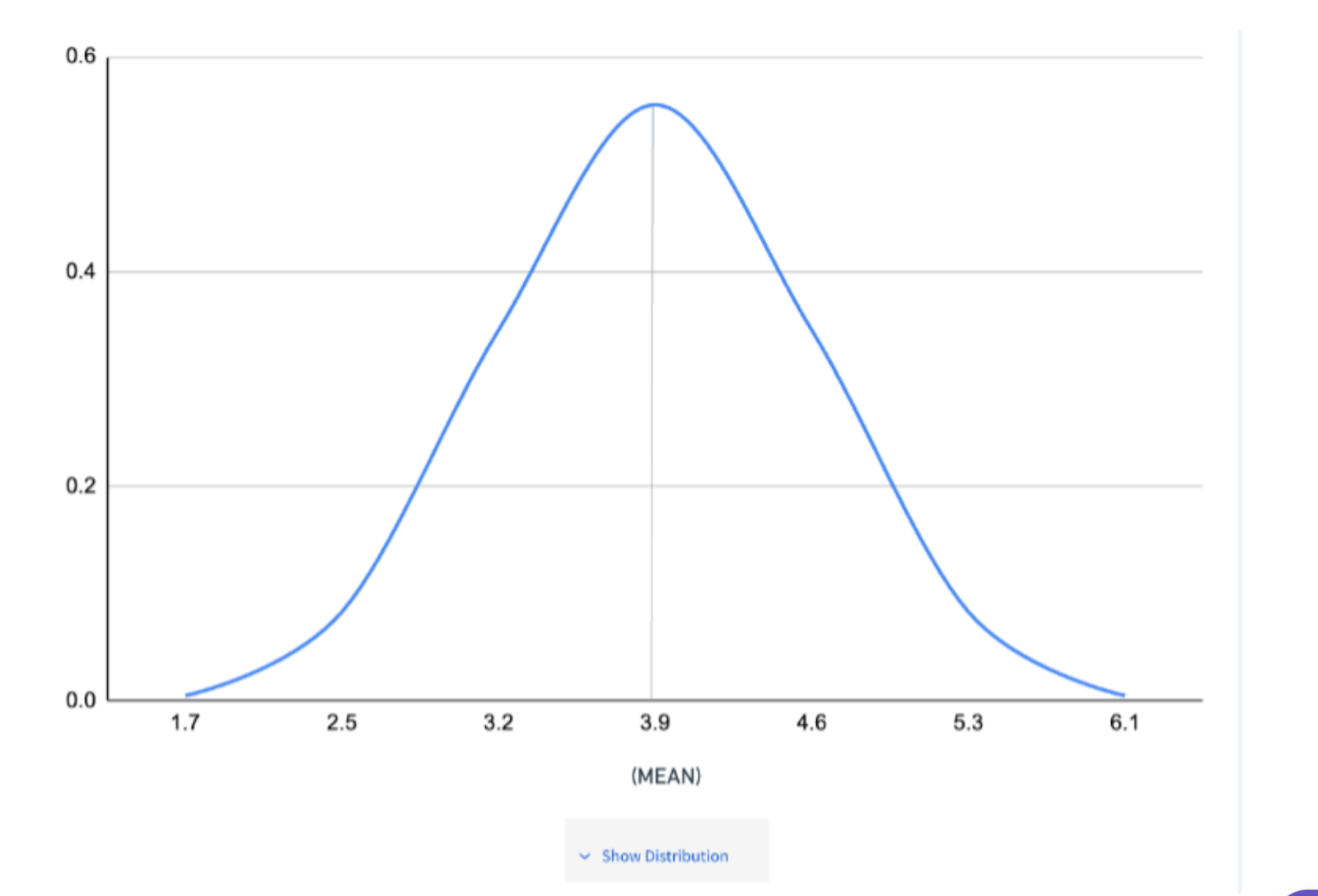 Calculation of Bell Curve Chart – SurveySparrow